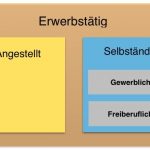 Wer bin ich? Selbständig, Freiberufler/in oder Gewerbetreibende/r?