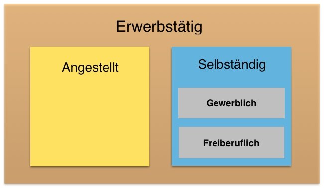 Wer bin ich? Selbständig, Freiberufler/in oder Gewerbetreibende/r?